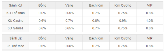 Chương trình khuyến mãi Kubet hoàn trả hàng ngày với mức thưởng hấp dẫn