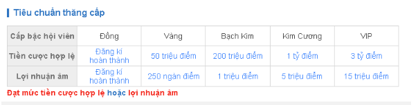 Tiêu chuẩn để thăng lên cấp VIP